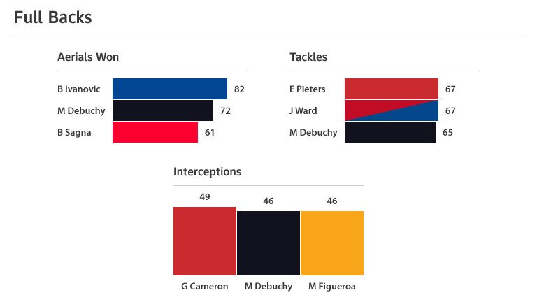 full-backs-mathieu-debuchy-stats-infogra