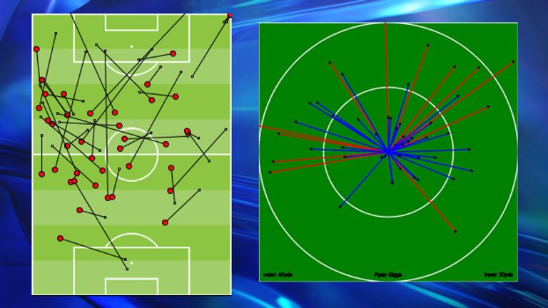 Ryan Giggs passing locations and directions against Olympiakos - It gave United penetration