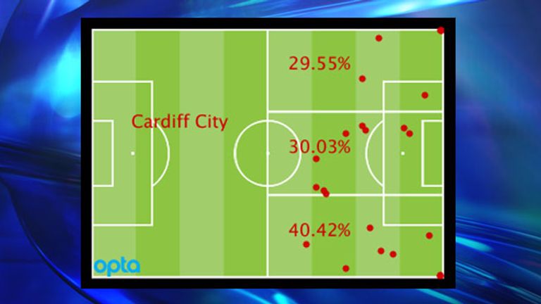 Cardiff's attacking locations by percentage and positions of goal assists in the Premier League