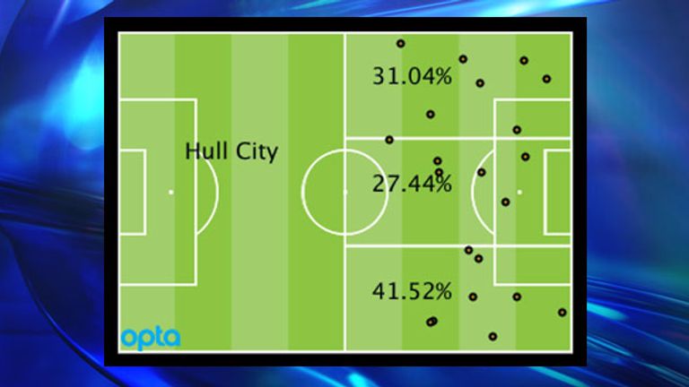 Hull's Premier League attacking locations by percentage and positions of goal assists