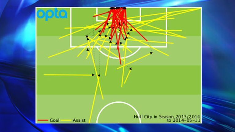 Hull's goals and assists conceded by location during the 2013/14 campaign