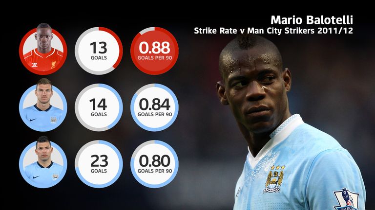 Mario Balotelli's goals per 90 minutes record was superior to his Man City team-mates in 2011/12