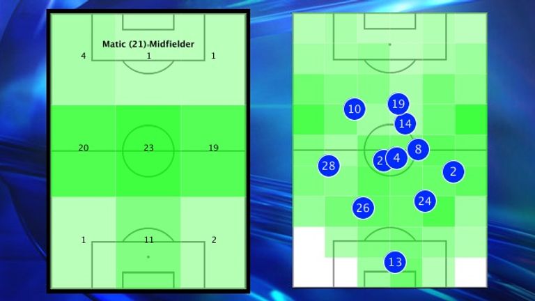 Nemanja Matic dominated the centre of the pitch for Chelsea in a holding role