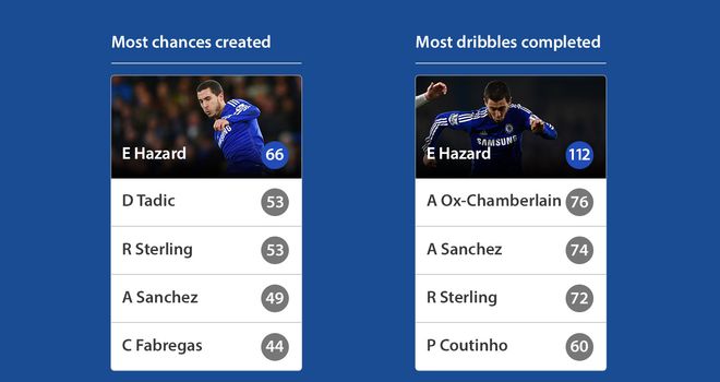 chelsea-hazard-stats_3263595.jpg