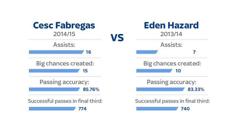 Cesc Fabregas has been Chelsea's chief creator this season