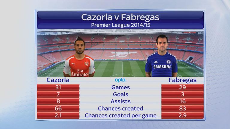 Santi Cazorla v Cesc Fabregas comparison - Premier League 2014/15