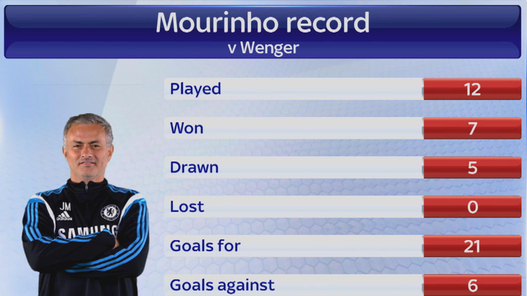 Jose Mourinho has won seven of his 12 matches against Arsene Wenger