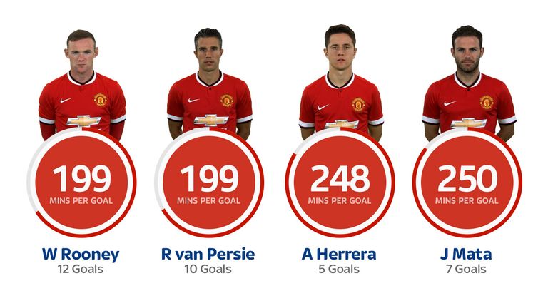 Herrera has an impressive minutes per goal ratio