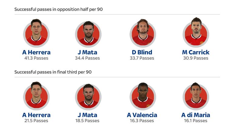 Herrera has been influential to Man United's attacking play