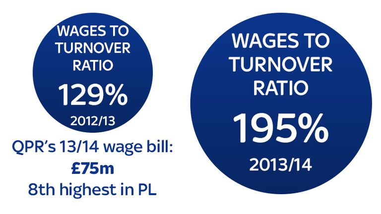 QPR's wage bill was the eighth highest