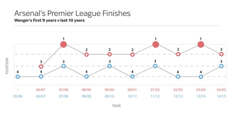 arsene-wenger-arsenal-graph_3306008.jpg