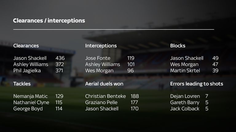 premier-league-2014-15-stats-clearances-