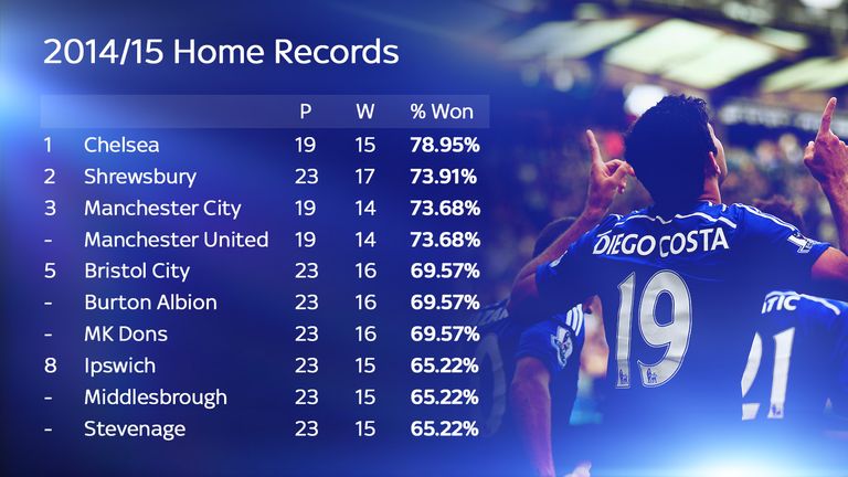 Chelsea won 79 per cent of their home games last season
