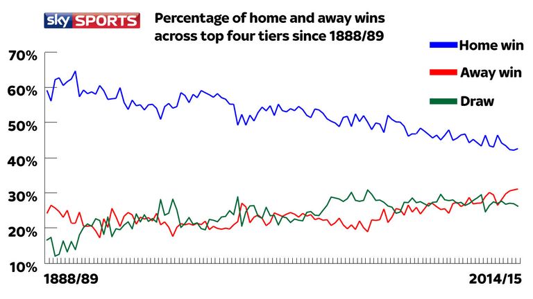 Home advantage has declined over the years, while away wins have risen recently