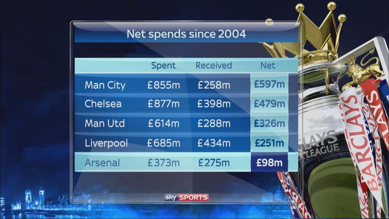 http://e1.365dm.com/15/08/768x432/man-city-chelsea-man-utd-liverpool-arsenal-net-spends_3341949.jpg?20150824221342