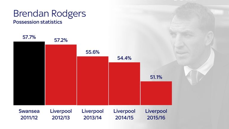 Rodgers' teams have gradually had less possession in the Premier League