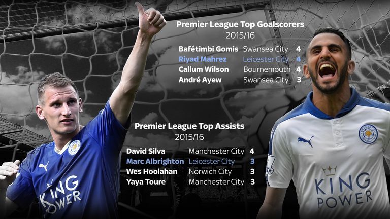 riyad-mahrez-marc-albrighton-top-scorer-