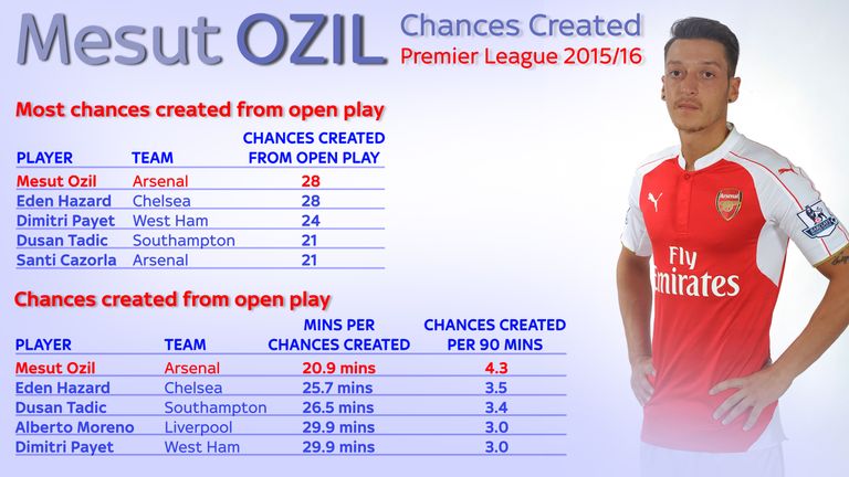 mesut-ozil-stats-arsenal_3364218.jpg?201
