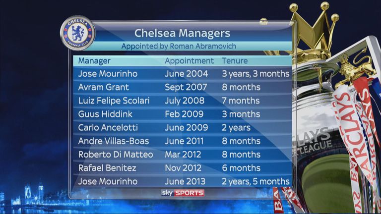 Chelsea's managerial history in Roman Abramovich's time at the club