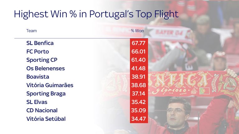 portugal-top-win-percentage_3376316.jpg