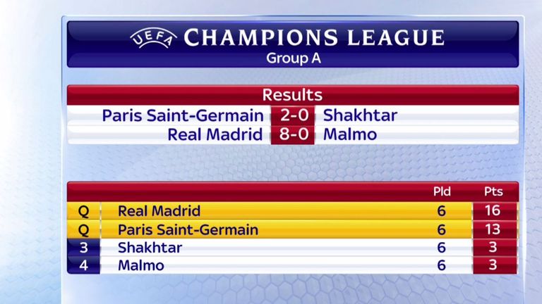 Champions League Group A