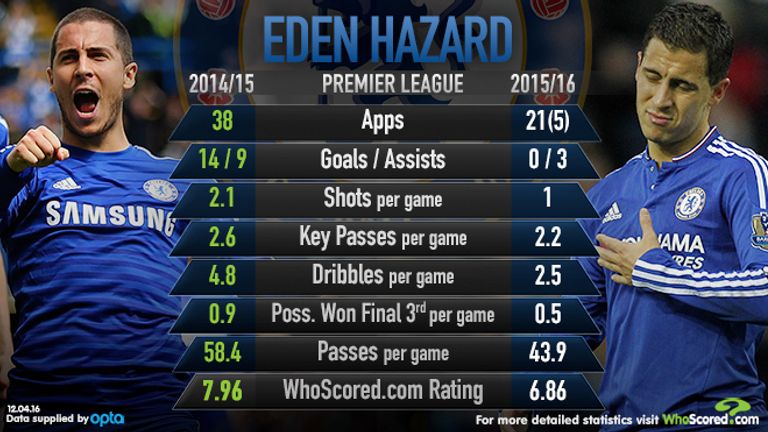 eden-hazard-chelsea-season_3447876.jpg?20160413110432