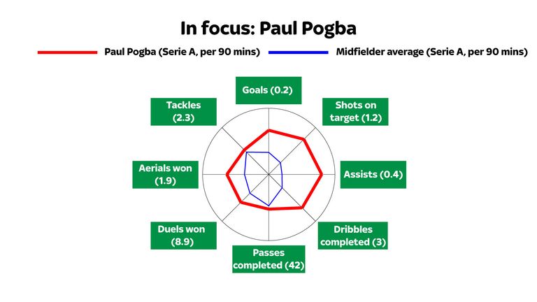 Pogba is an all-round midfielder who excels in all areas of the game