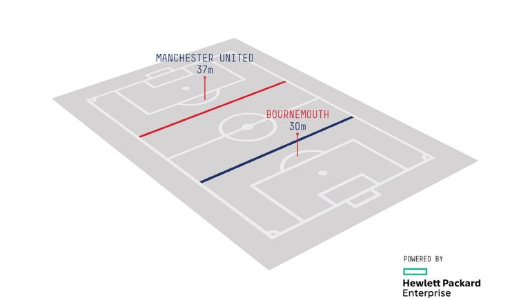United's average possession-winning line on the final day of 2015/16 (data from Opta) [스카이] 무리뉴와 펩이 맨체스터에 주고있는변화는? - 유나이티드편