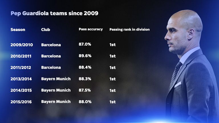 The passing statistics of Guardiola teams since 2009 tell the tale of his style