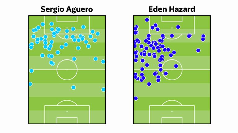 Aguero dribbles in much more dangerous areas than Hazard