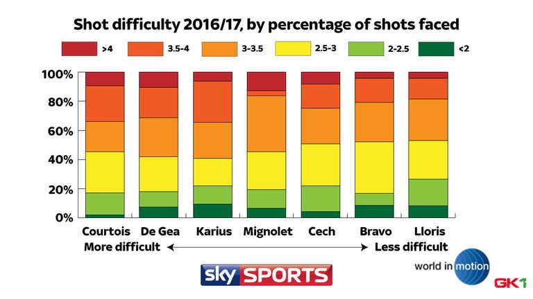 skysports-keeper-graphic-data-difficulty_3872586.jpg