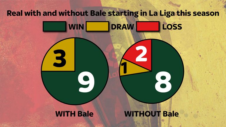 Real Madrid's La Liga record is better when Bale is in the team