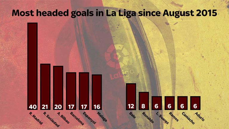 Real Madrid and Bale top the headed goal charts over the past two seasons