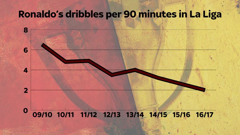 Ronaldo has gone from averaging 6.5 dribbles per 90 minutes to 2.0