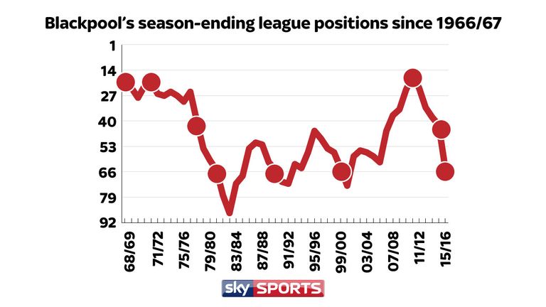 Blackpool have been relegated on nine occasions since 1966/67