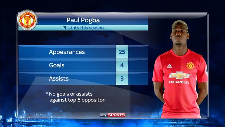 Paul Pogba has a combined total of just seven Premier League goals and assists