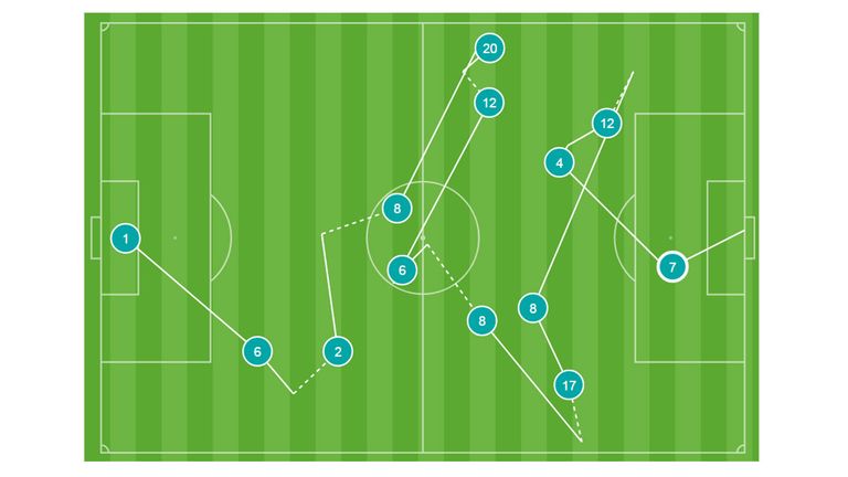 The goal build-up to Sergio Ramos' (4) assist for Cristiano Ronaldo (7)