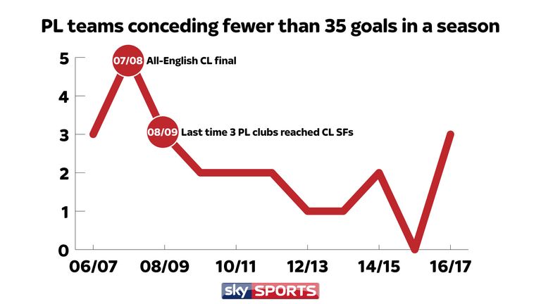 Is defending back in fashion? 155 The first season since 2008/09 in which three clubs conceded fewer than 35 goals
