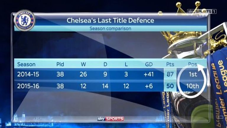 Chelsea will need to avoid a repeat of their last title defence