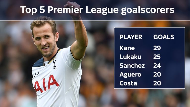 Spurs' Harry Kane retained the Premier League Golden Boot with 29 goals