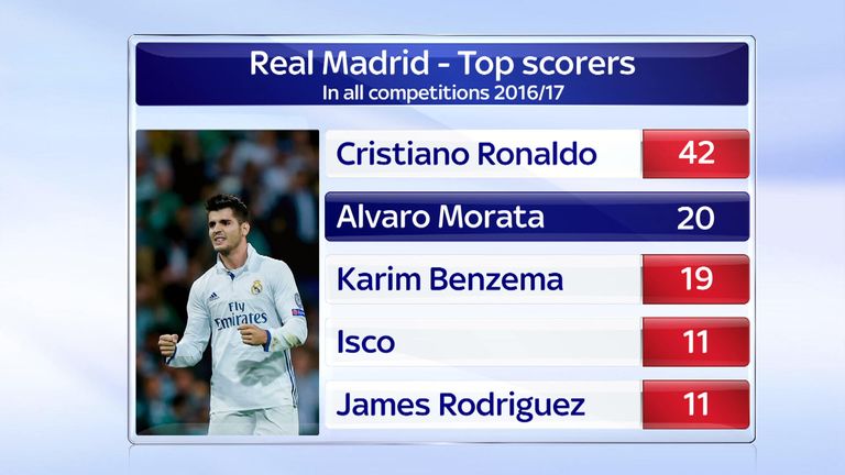 Only Cristiano Ronaldo scored more goals than Morata for Real Madrid