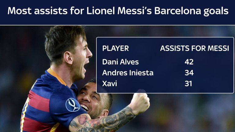 Alves has provided more assists for Lionel Messi than any other player