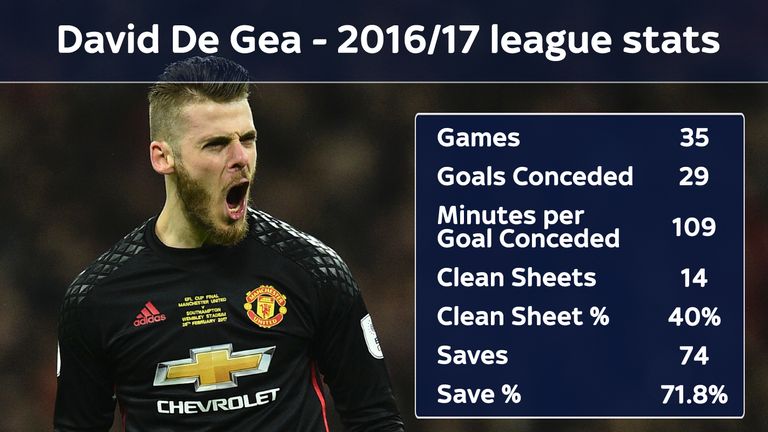 David de Gea's 2016/17 form for Manchester United in statistics