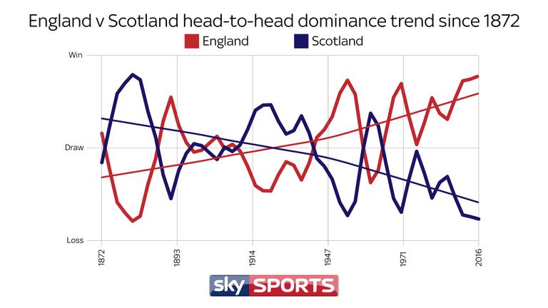 England are currently enjoying their strongest ever period of dominance over Scotland