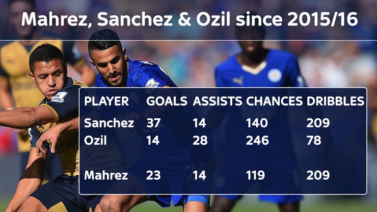 Mahrez's numbers compared to Mesut Ozil and Alexis Sanchez