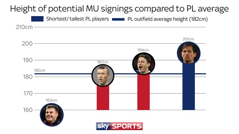 Where reported United targets Ivan Perisic and Nemanja Matic rank against the Premier League average height