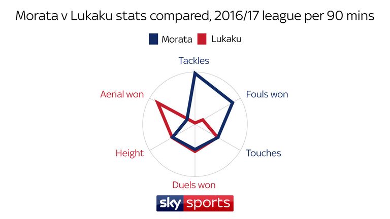 Morata averaged more tackles, touches and won more fouls than Lukaku per 90 mins last season