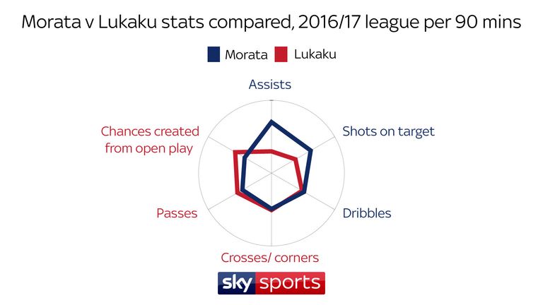 Morata averaged more assists, shots on target and dribbles than Lukaku per 90 mins last season