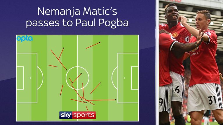 Matic made 14 passes to Pogba on Sunday, which was more than to anyone else