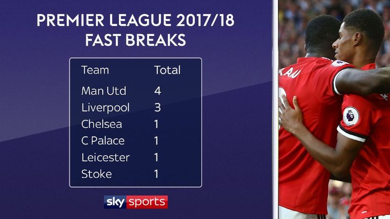 United have had more fast breaks than any other Premier League team
